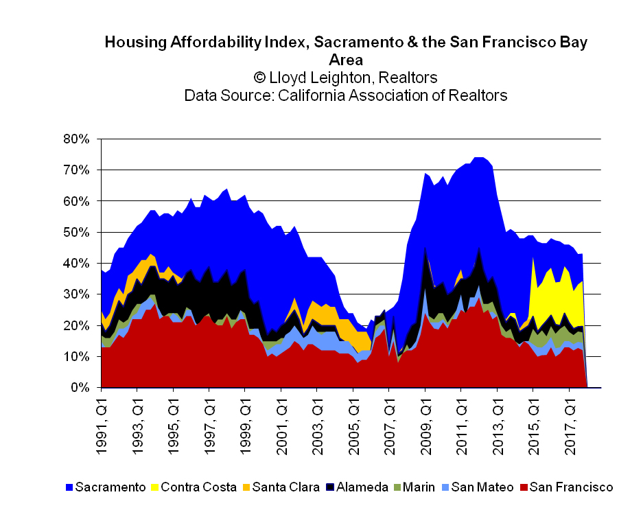Housing Affordability Index for Sacramento, Santa Clara, Alameda, Contra Costa, Marin, San Mateo, Sonoma & San Francisco